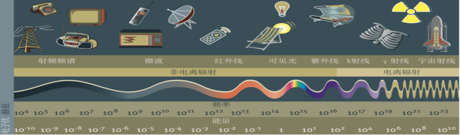 认识电磁频谱：从日常射频到宇宙射线